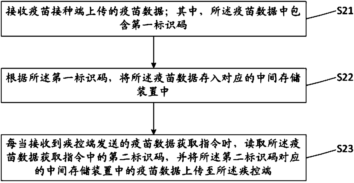 Method, device and system for transmitting vaccine data