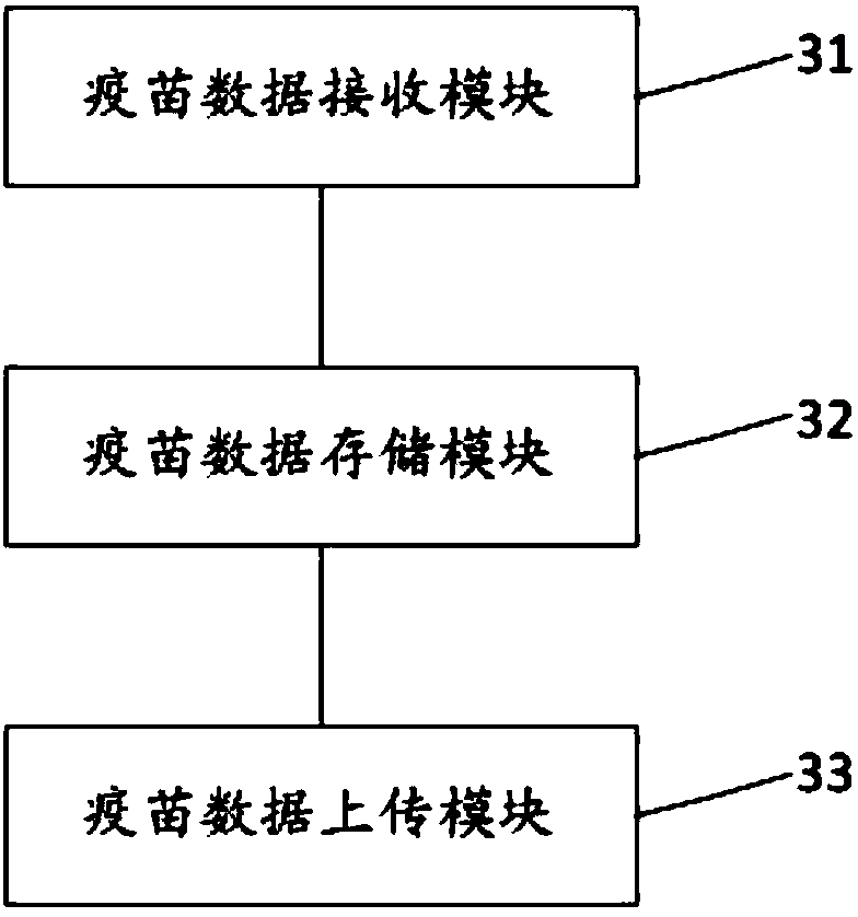 Method, device and system for transmitting vaccine data