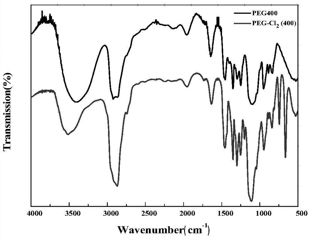 A kind of novel ionic liquid and preparation method thereof