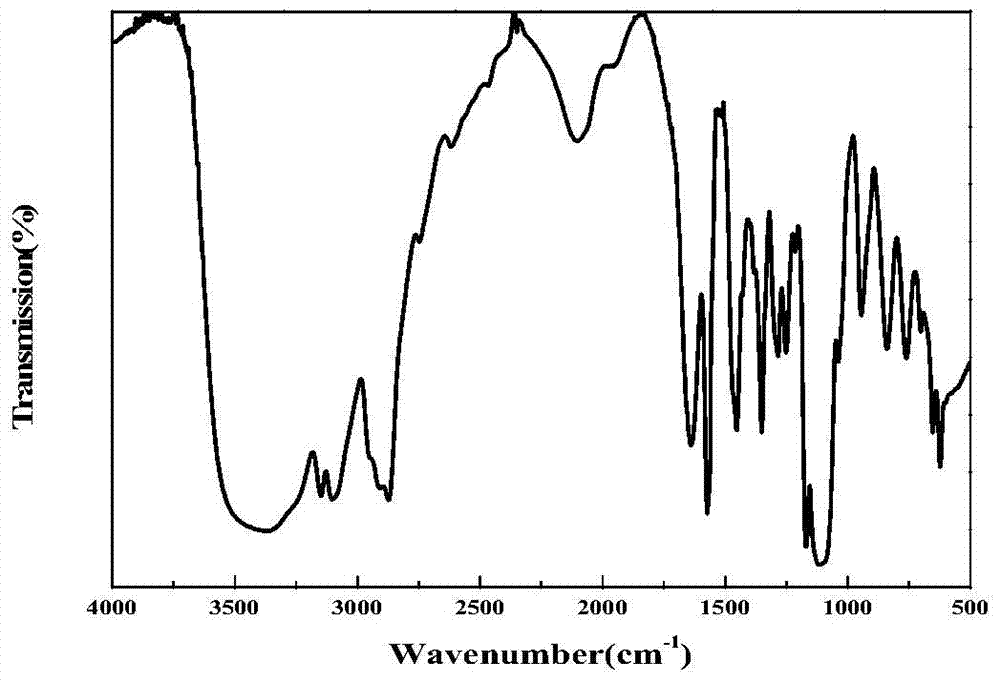 A kind of novel ionic liquid and preparation method thereof