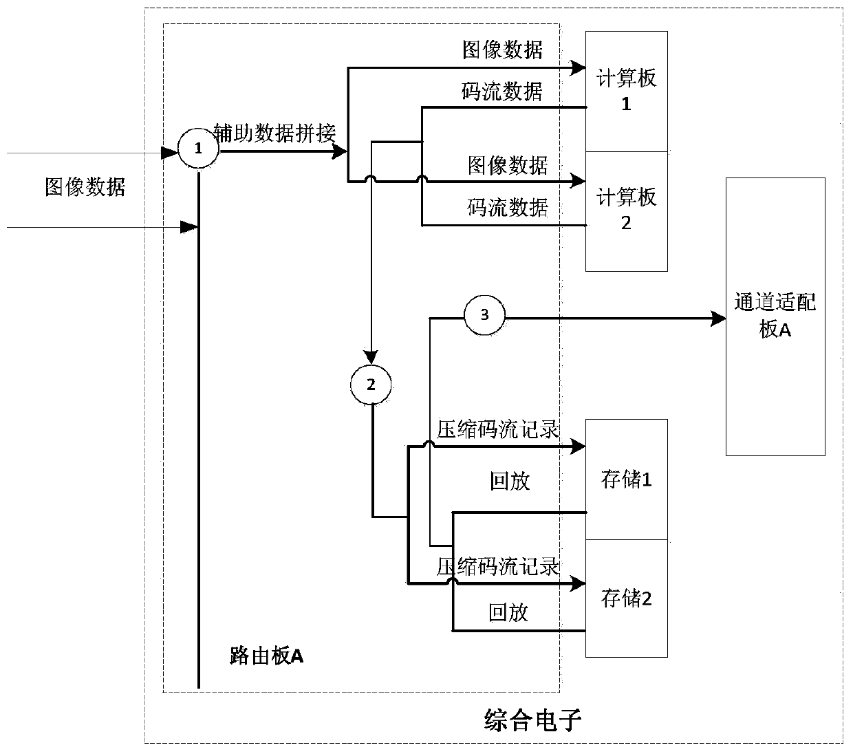 Remote sensing satellite integrated electronic system based on bus route