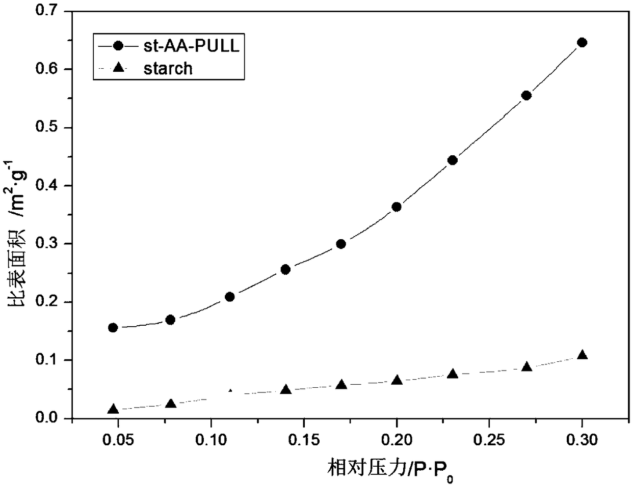 Starch-acrylate-pullulan semi-interpenetrating network polymer and preparation method