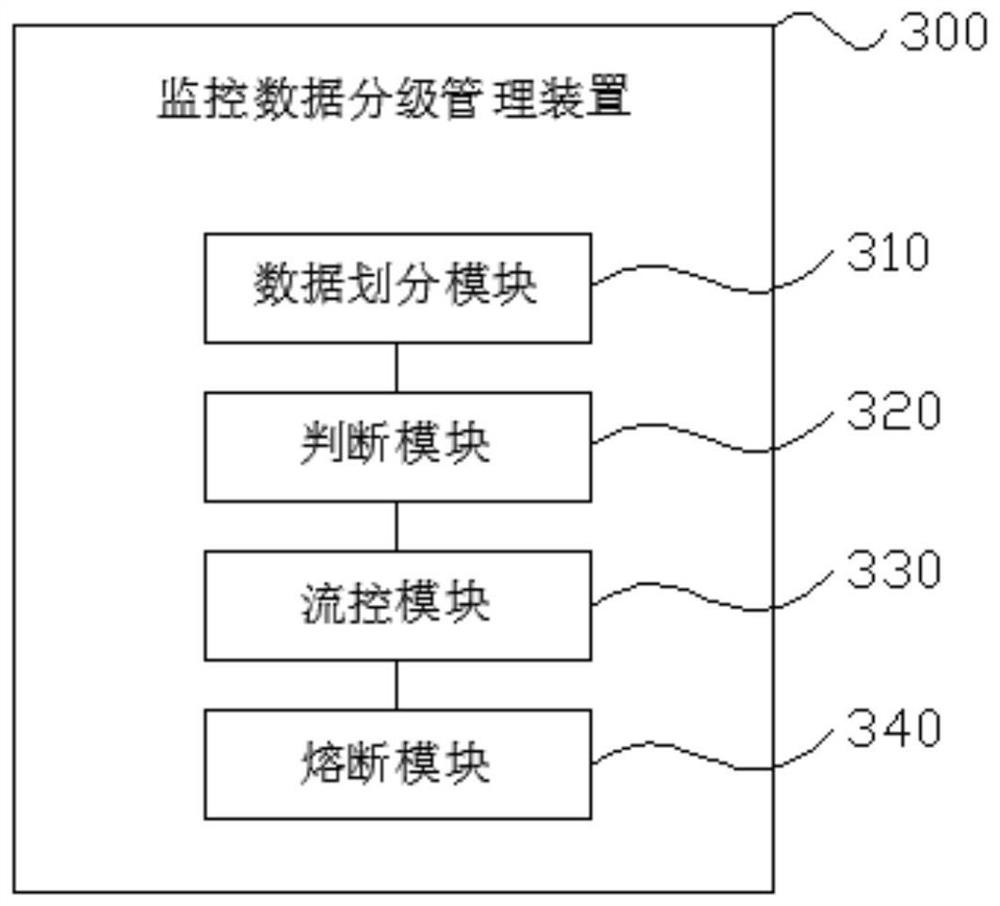 Monitoring data level-to-level management method, device and equipment based on charging cloud platform
