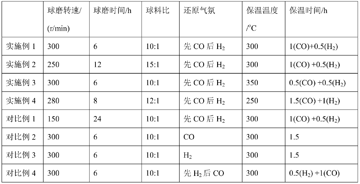 Method for preparing ultrafine copper powder by secondary atmosphere reduction