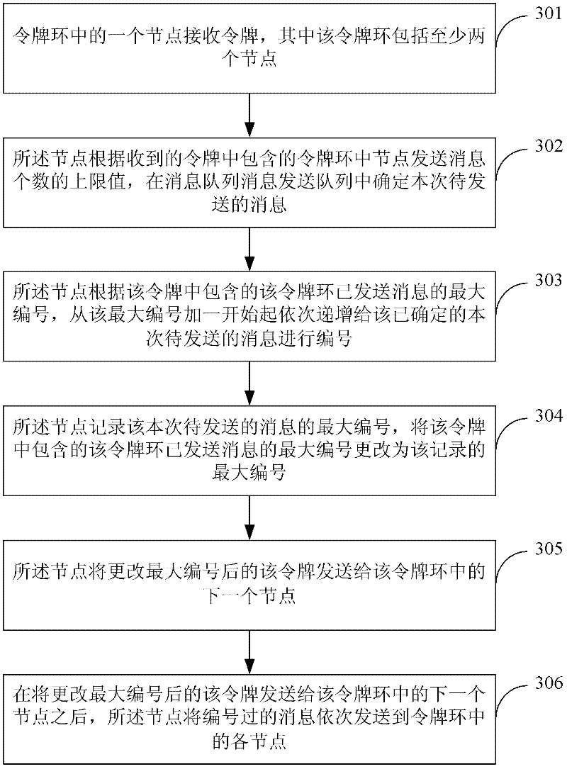 Flow control method and device as well as clustering system