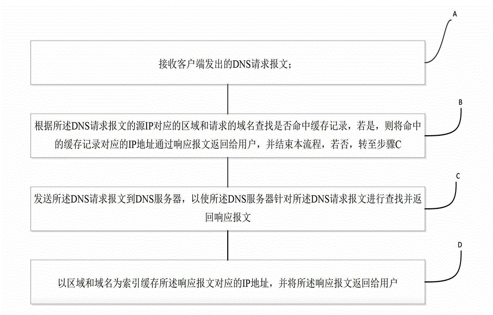 Method and device for processing DNS (Domain Name Server) business