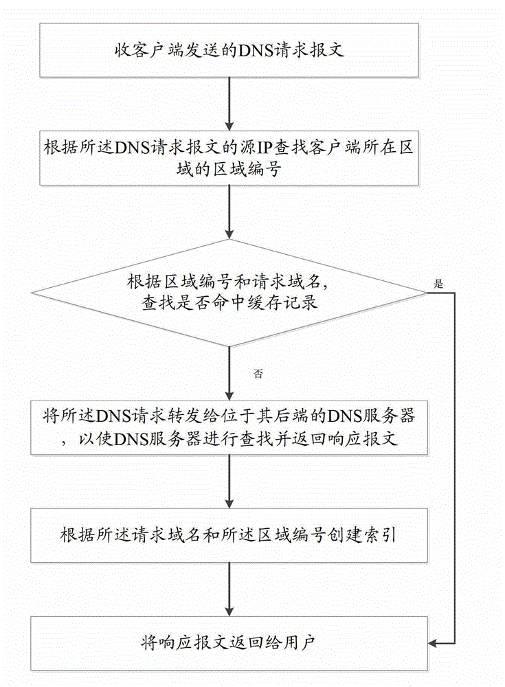 Method and device for processing DNS (Domain Name Server) business