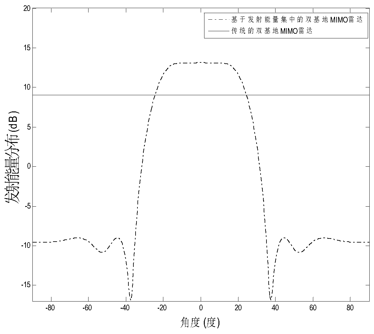 Bistatic MIMO radar angle estimation method based on emission energy concentration