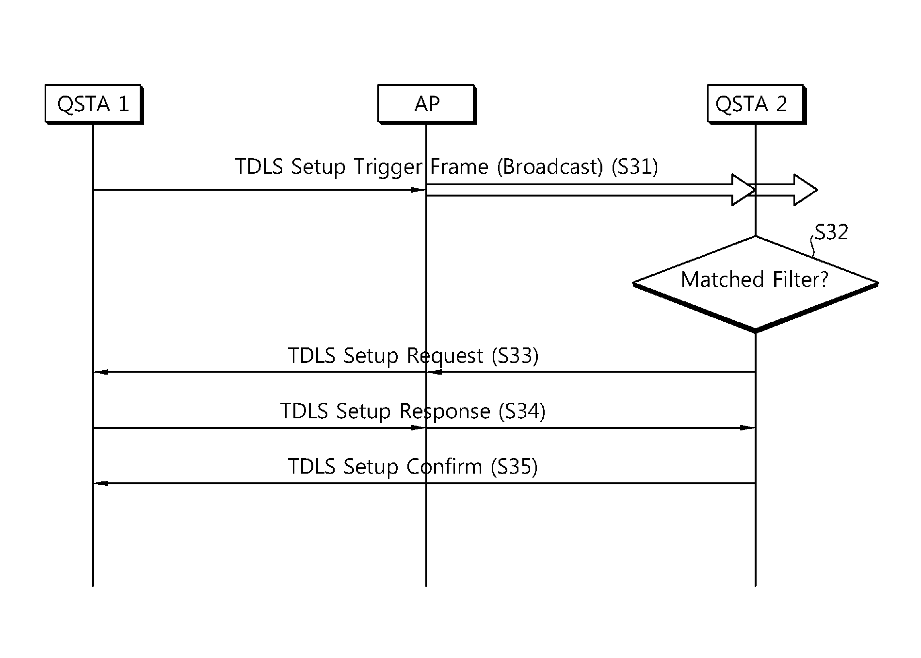 Direct link setup method in tunneled direct link setup (TDLS) wireless network