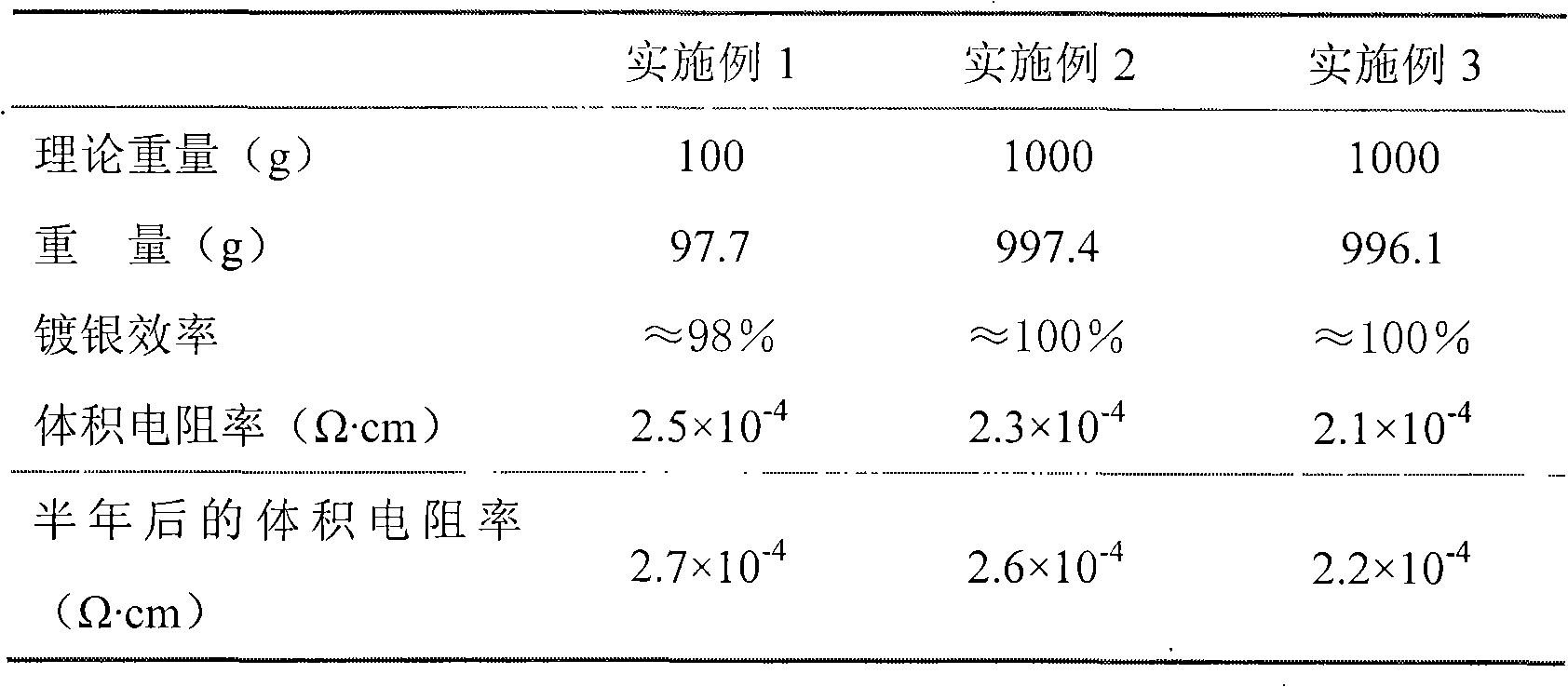 Process for producing silver-plated copper powder for low-temperature slurry
