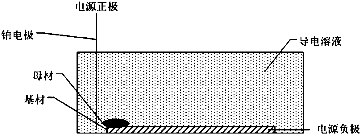 Preparation technology for metal thin film