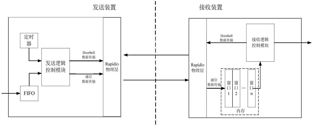 RapidIO-based transmission device and RapidIO-based reception device