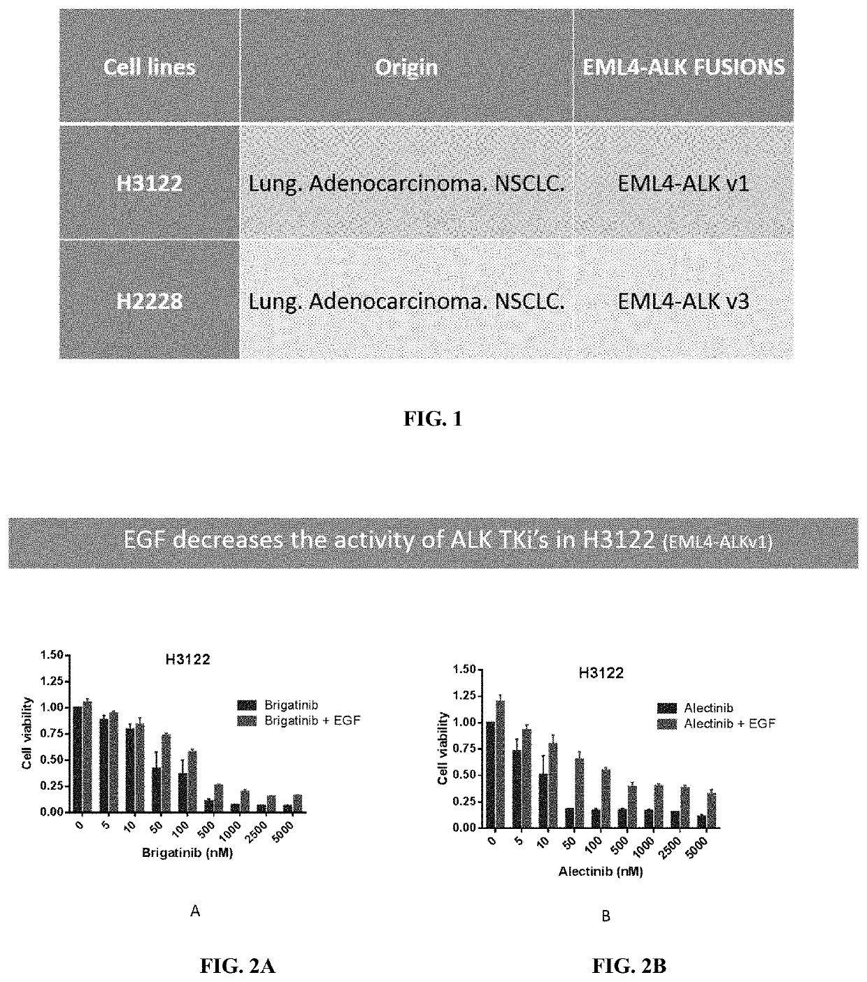 Methods and compositions for inhibition of egf/egfr pathway in combination with anaplastic lymphoma kinase inhibitors