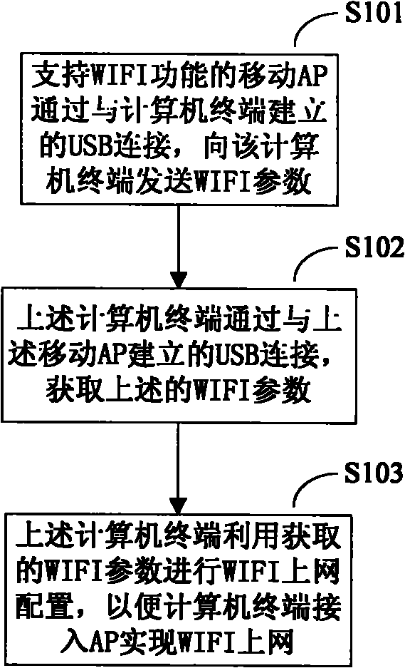 Method, device and system for configuring wireless fidelity (WIFI) parameter