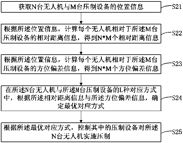 Scheduling method, device, electronic equipment and medium of UAV signal suppression equipment