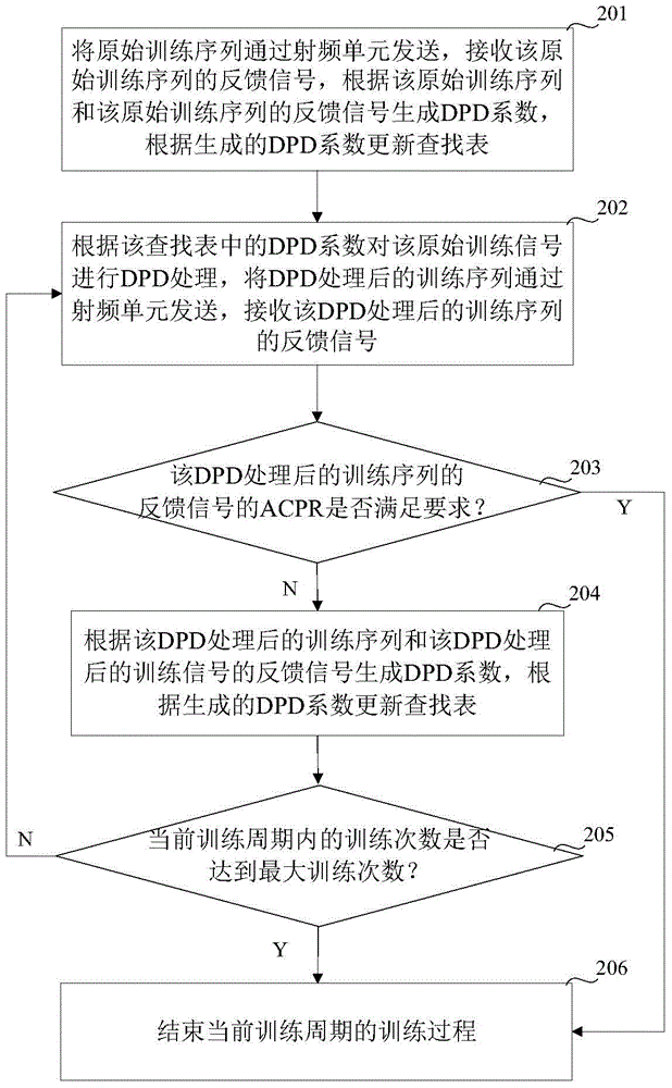 Method and system for training digital predistortion coefficient