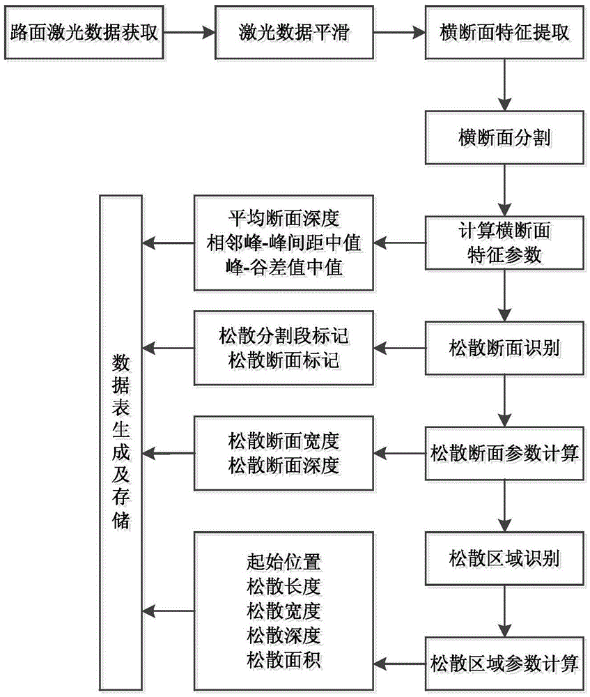 A Loose Identification and Calculation Method of Asphalt Pavement Based on 3D Laser Technology