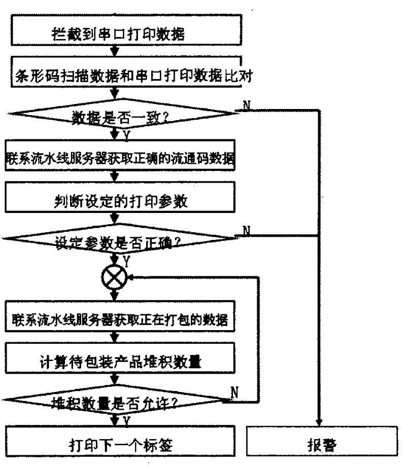 Device and method for printing and comparing circulating label bar codes