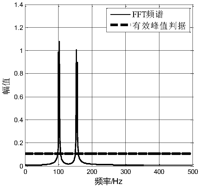 Engineering vehicle vibration signal frequency spectrum zooming method