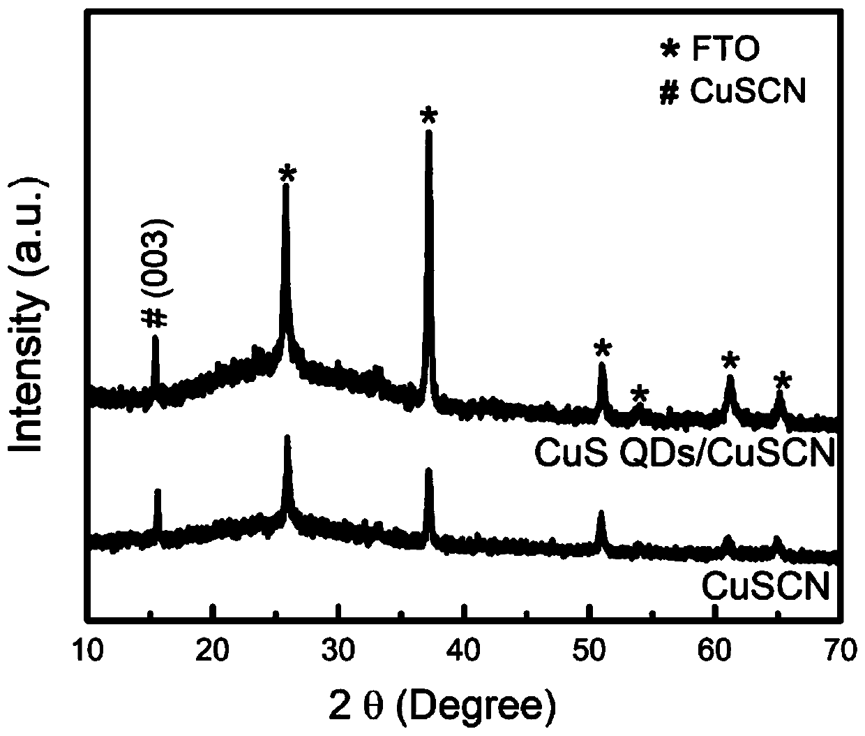 Copper sulfide quantum dot/cuprous thiocyanate heterojunction photoelectric film and preparation method thereof