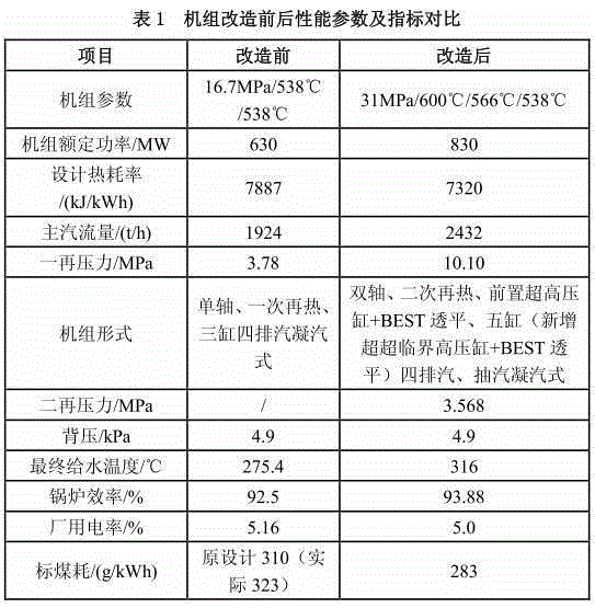 Secondary reheating ultra-supercritical unit improved through subcritical coal-fired power generation unit