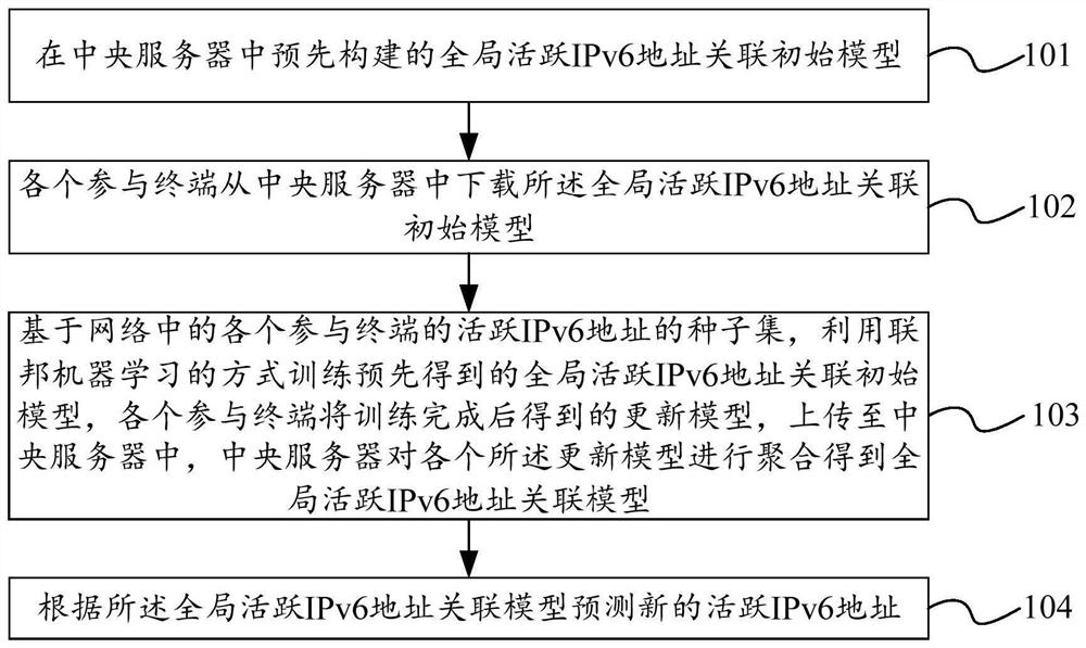 Distributed method for predicting active IPv6 address and related equipment
