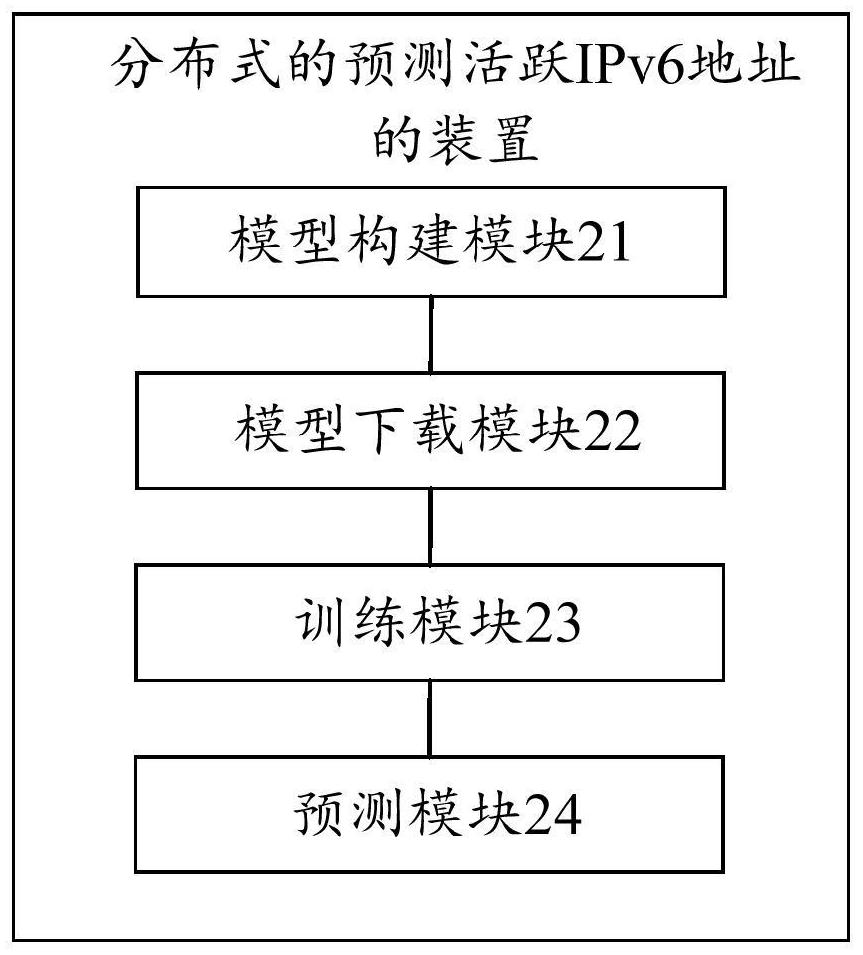 Distributed method for predicting active IPv6 address and related equipment