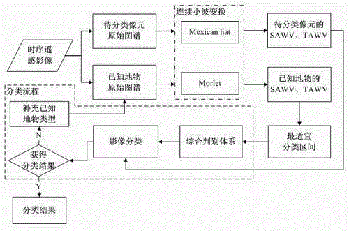 Semi-automatic classification method for timing sequence remote sensing images based on continuous wavelet transforms