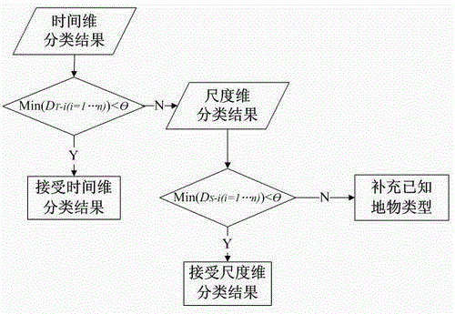 Semi-automatic classification method for timing sequence remote sensing images based on continuous wavelet transforms