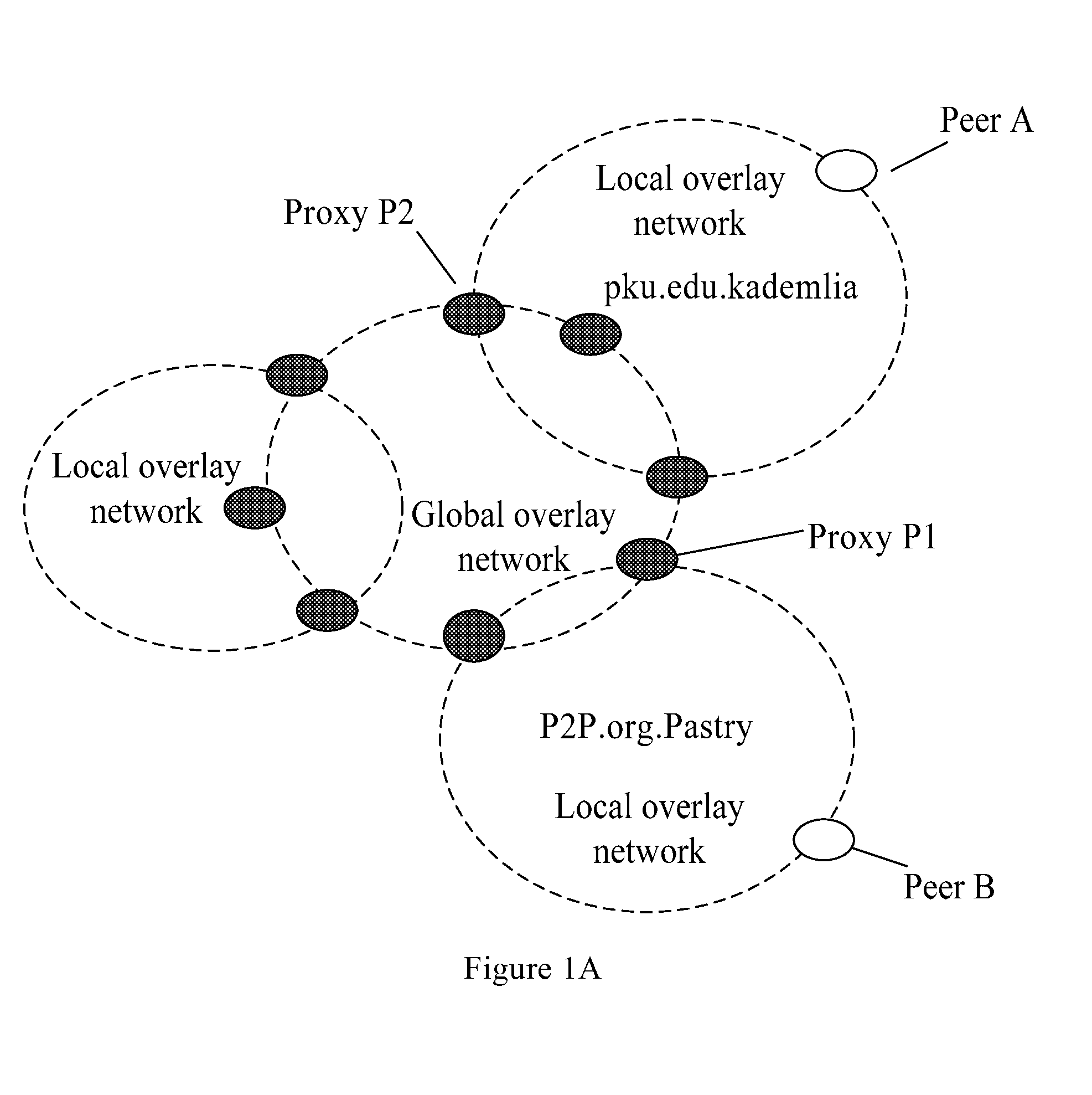 Peer-to-peer network system, proxy service peer, and method for peer interworking between overlay networks