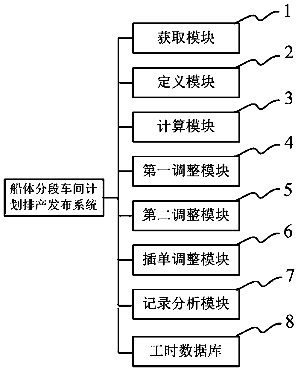 Object-oriented ship body segment workshop plan scheduling and publishing method and system