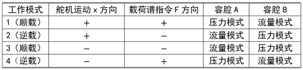 Flow and pressure divided cavity coordinated control load simulation method