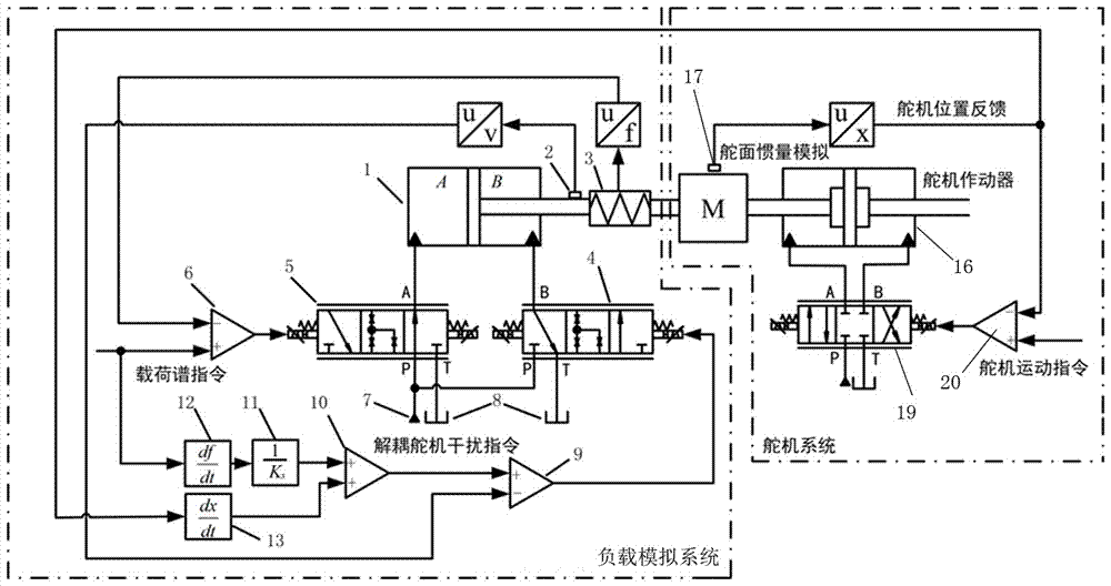 Flow and pressure divided cavity coordinated control load simulation method