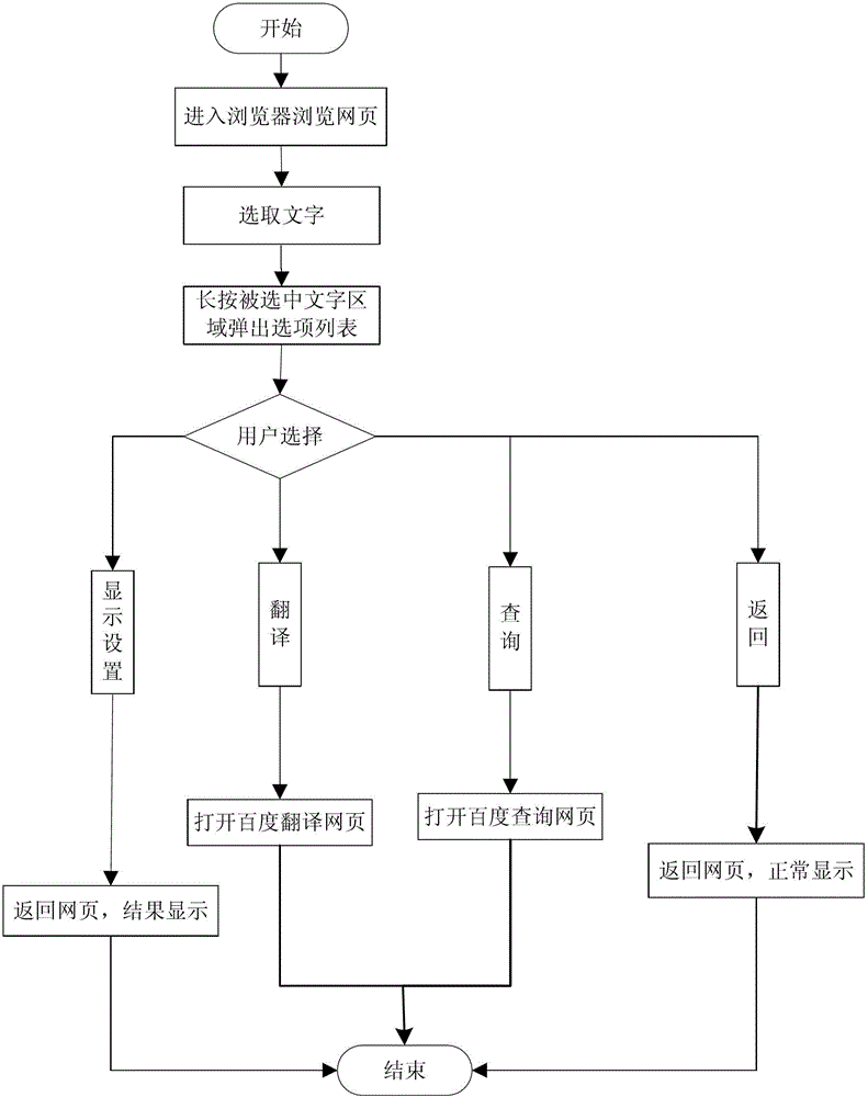 A mobile web page interaction method