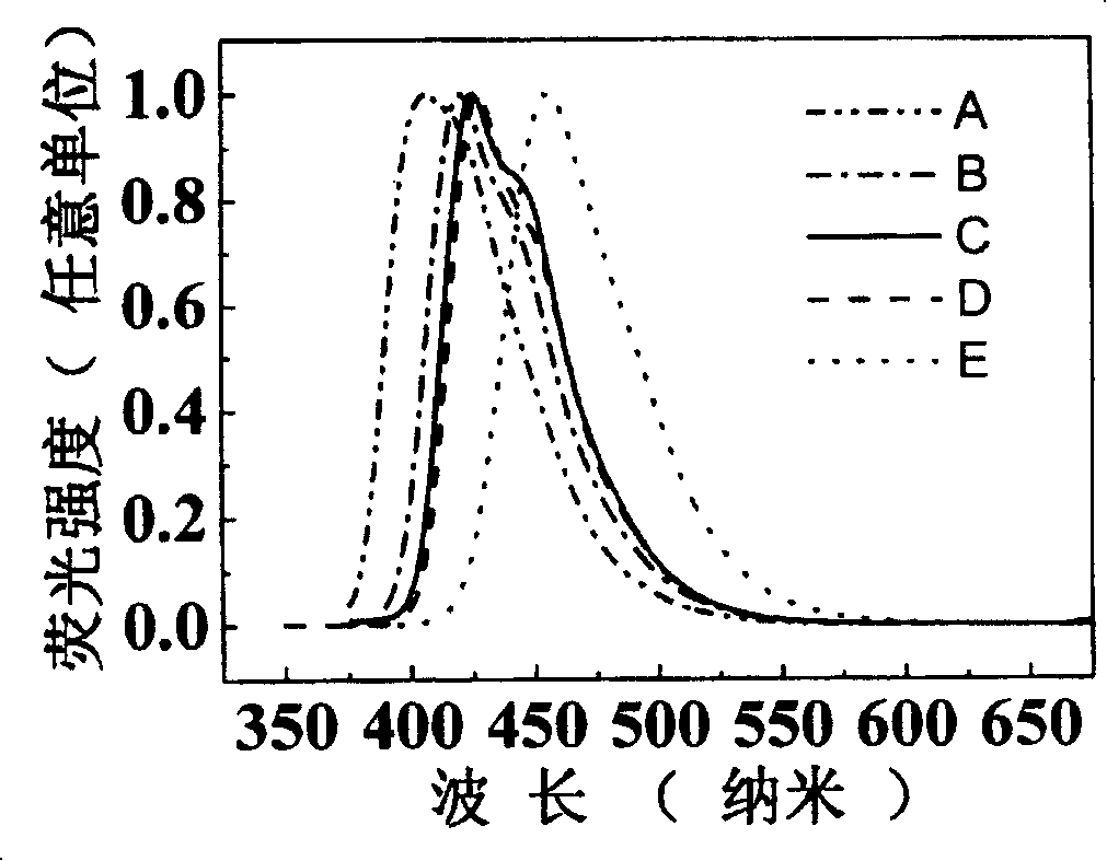 Hole-transporting type blue luminescent material as well as preparation and uses thereof