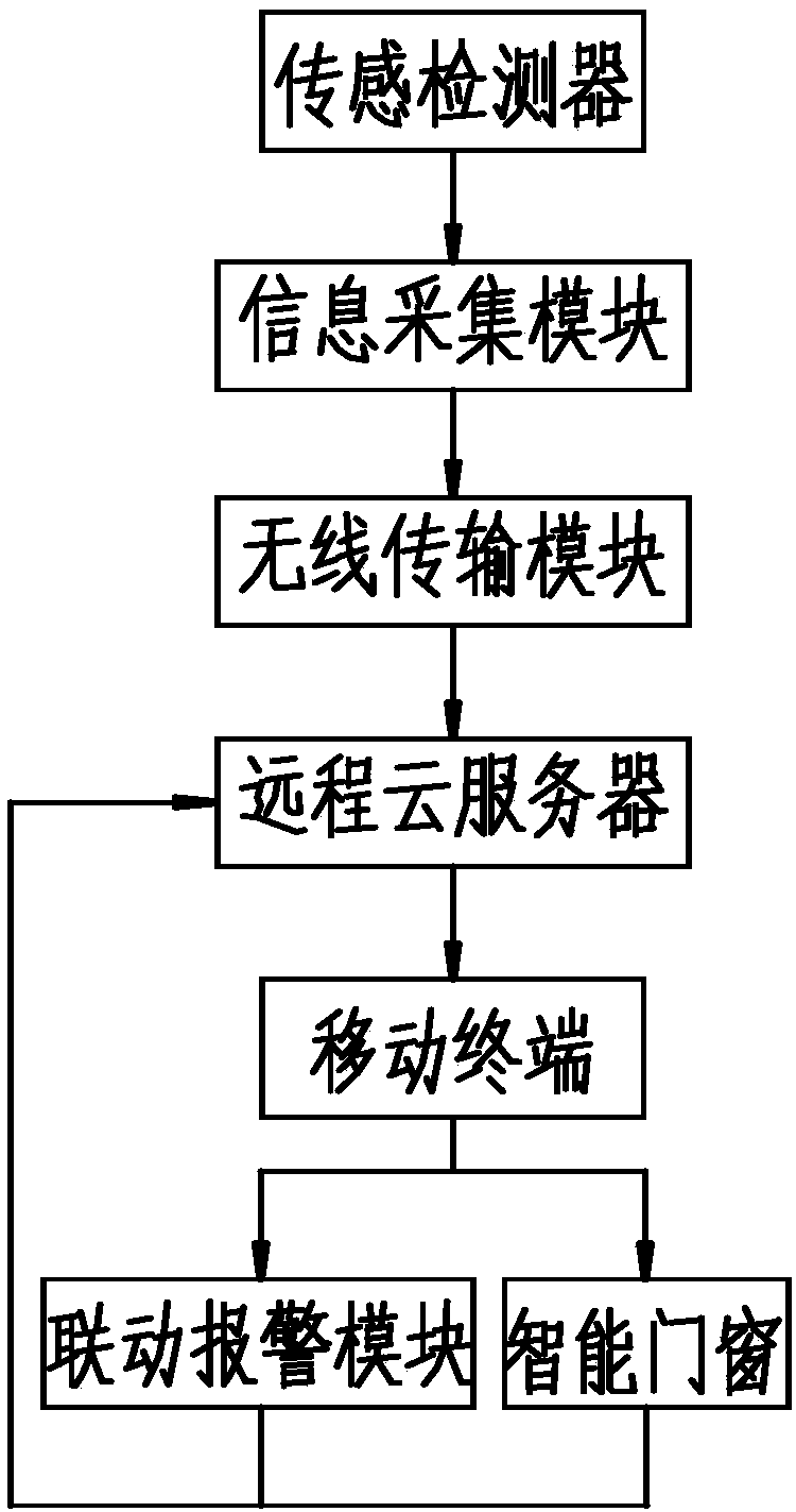 Multifunctional remote monitoring and alarming system and monitoring method