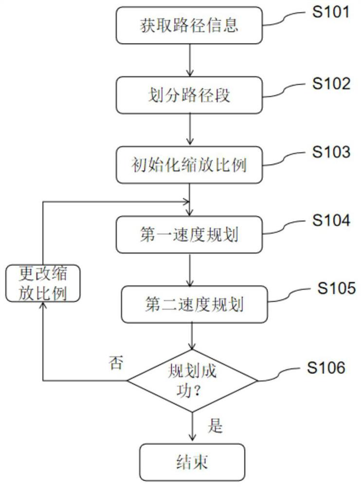 Speed planning method and system