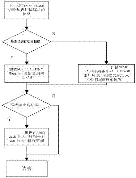 Nand-flash storage array Mapping management method