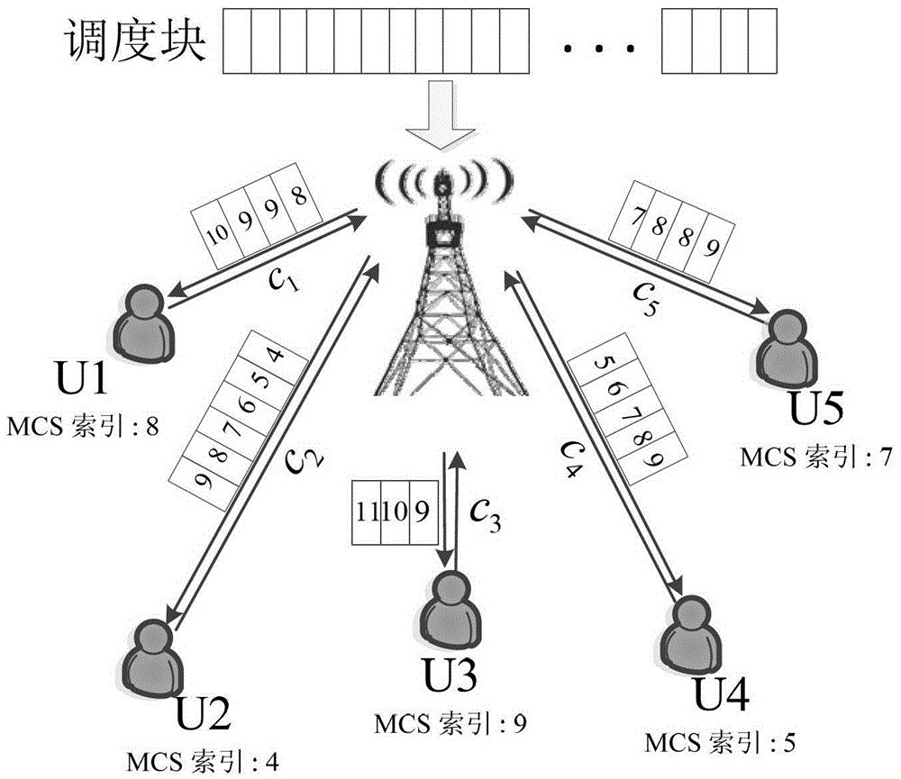 A two-step resource block allocation method in LTE downlink system