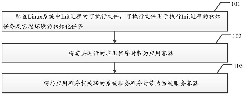 Application protection method and system