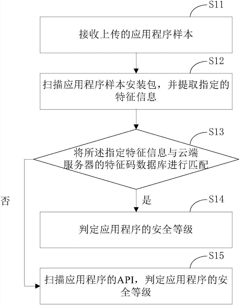 Static analysis method and system of smart phone application program