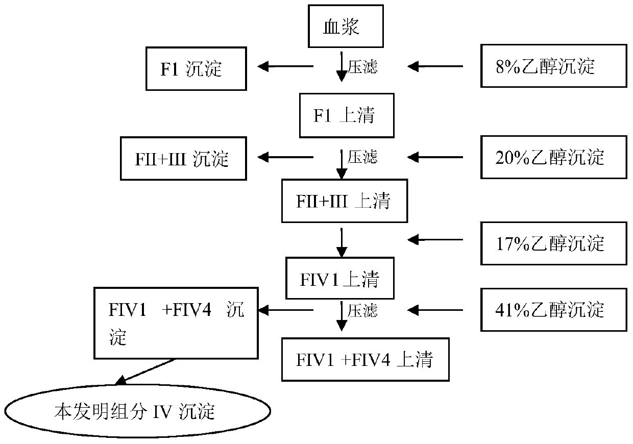 A method for extracting antithrombin III and various functional proteins from the precipitation of component IV of plasma cohn method