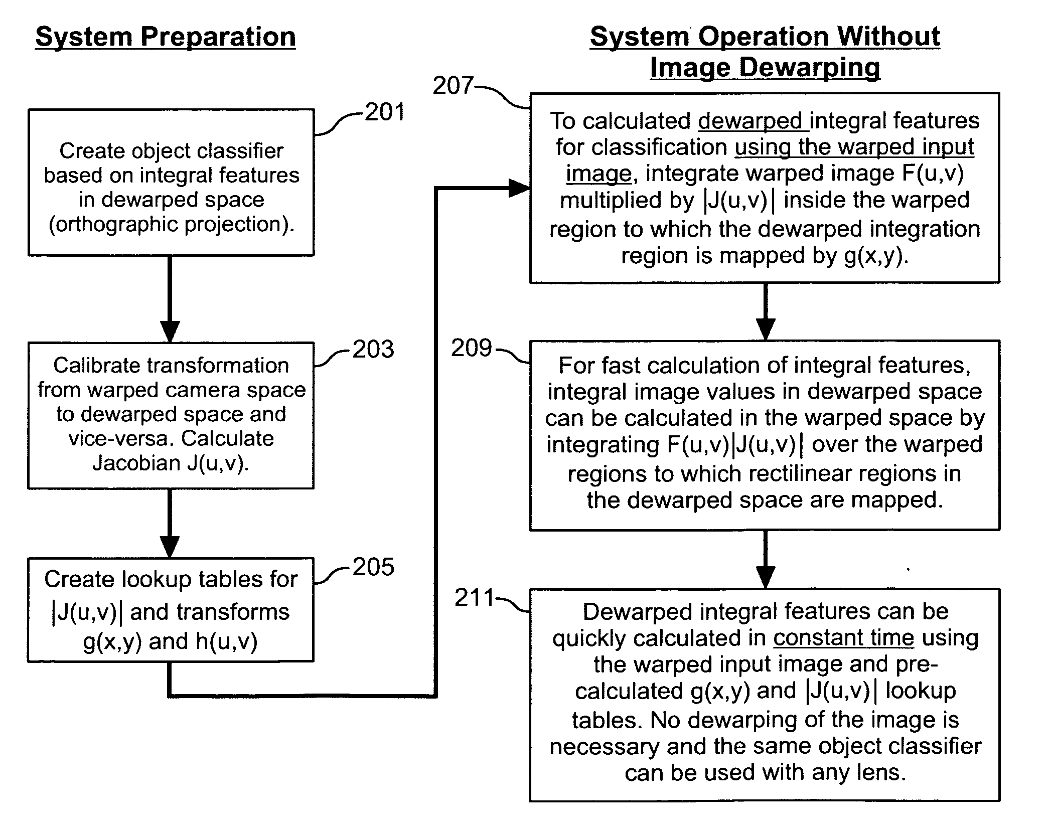 Method for warped image object recognition