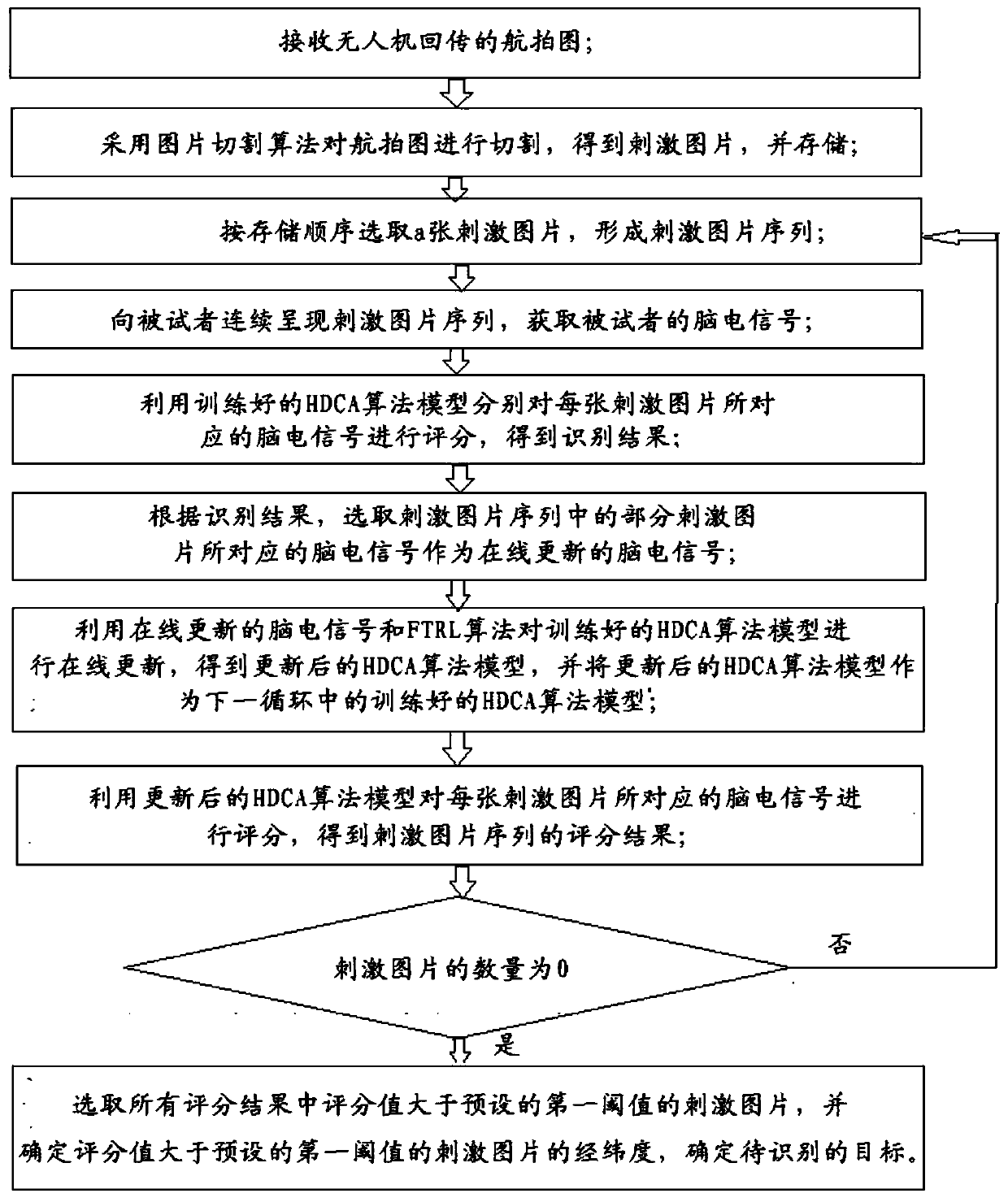 Brain-computer combined target detection method and system based on RSVP normal form