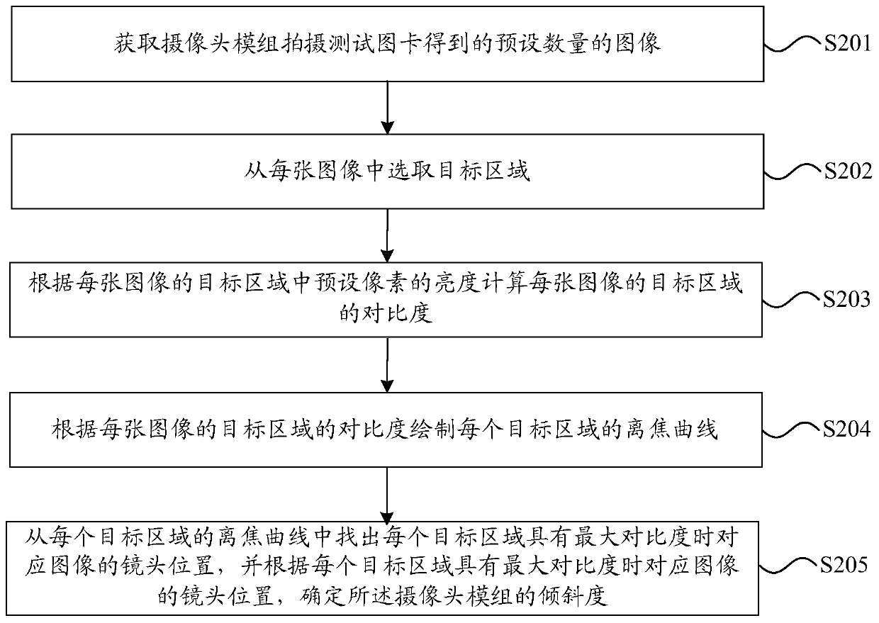 Camera module tilt test method and device