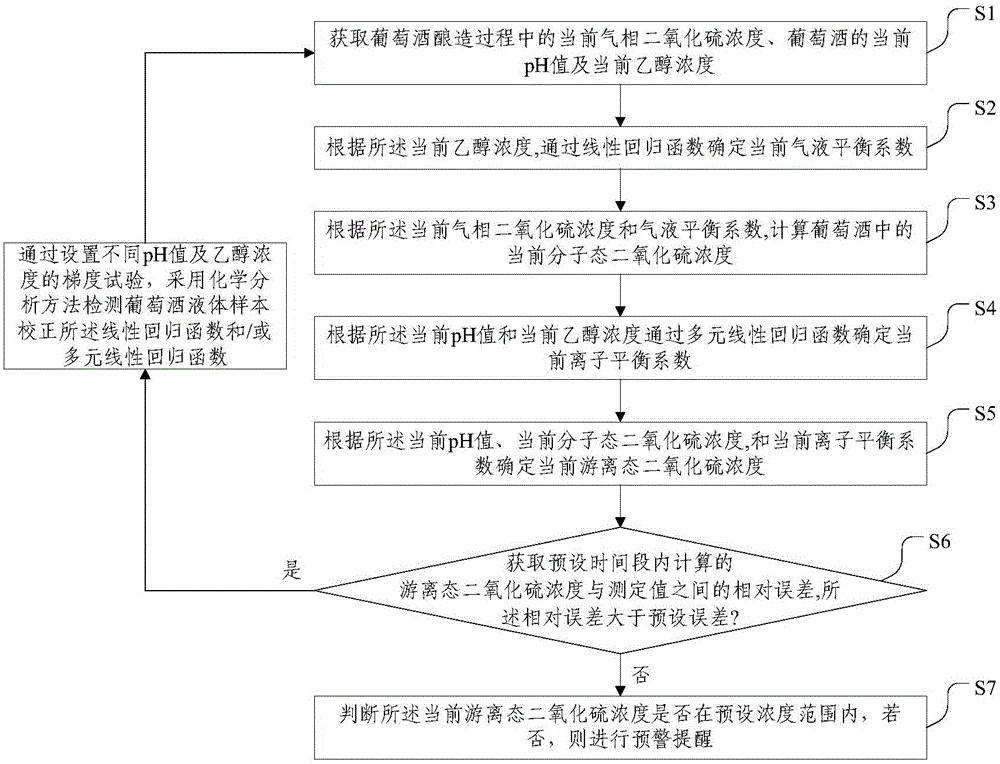 Online monitoring method and device for sulfur dioxide in wine making process