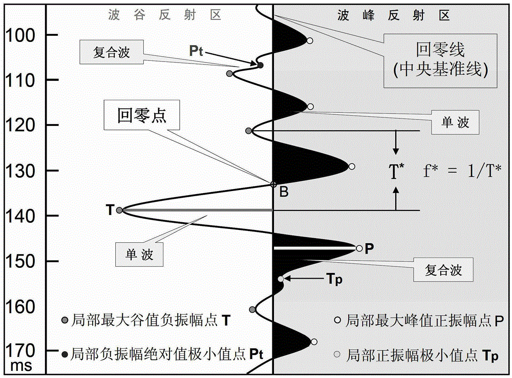 A Method for Separation of Extreme Value Feature Points and Waveform Reconstruction of Seismic and Logging Data Waveforms