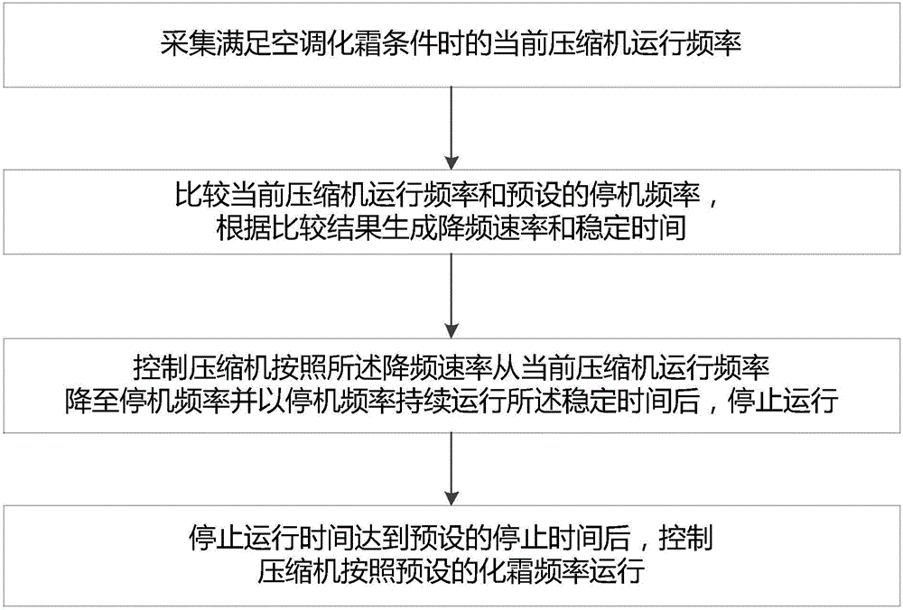 Frequency control method and system for air conditioner defrosting starting process, and air conditioner