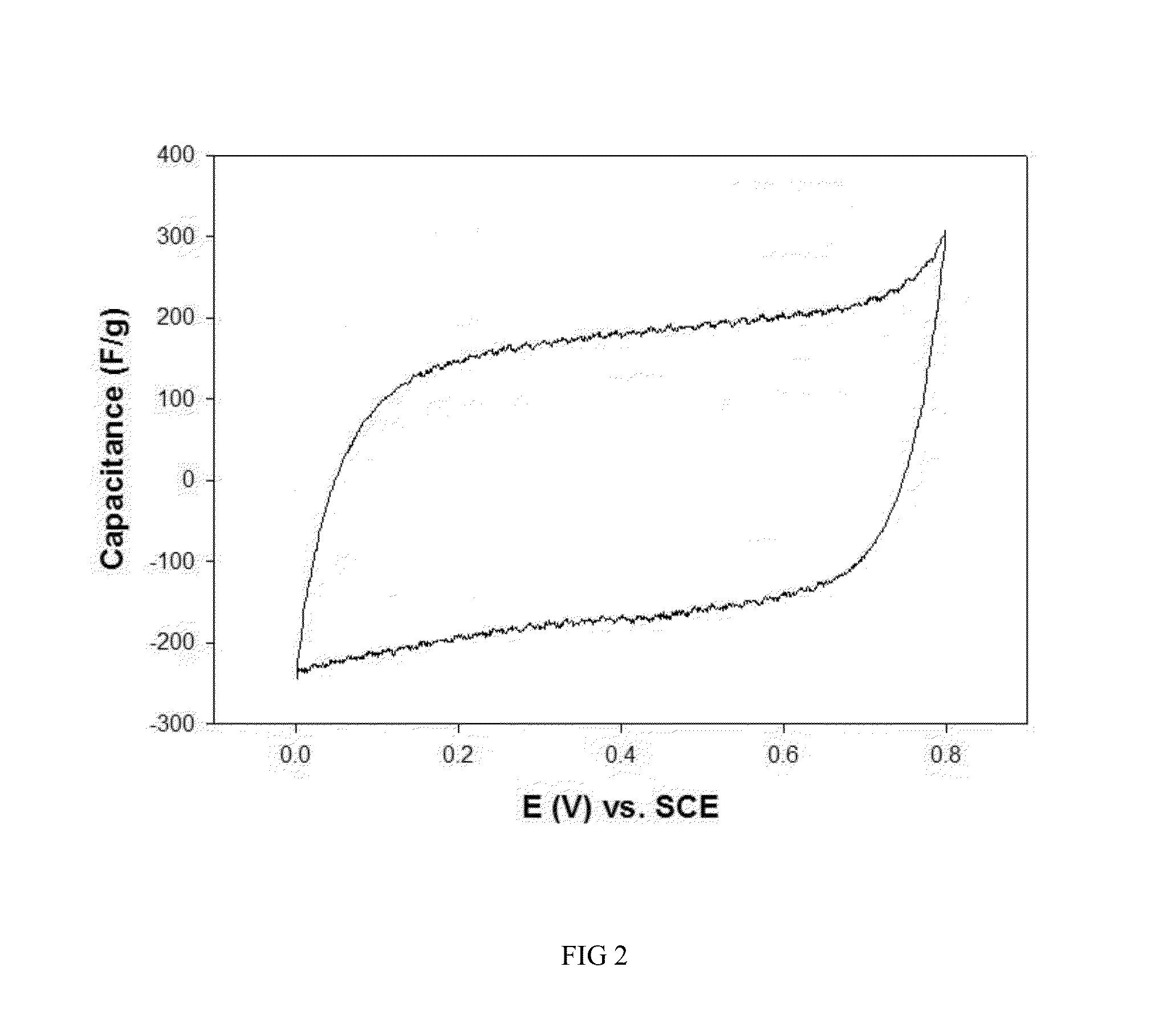 Functionalized Carbon Electrode, Related Material, Process for Production, and Use Thereof