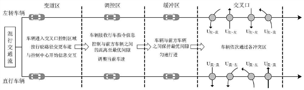 Vehicle-road cooperation intersection traffic flow conflict resolution method